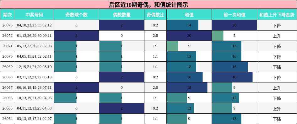 奇偶分析,和值分析