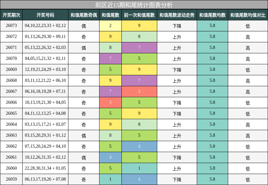 和尾分析