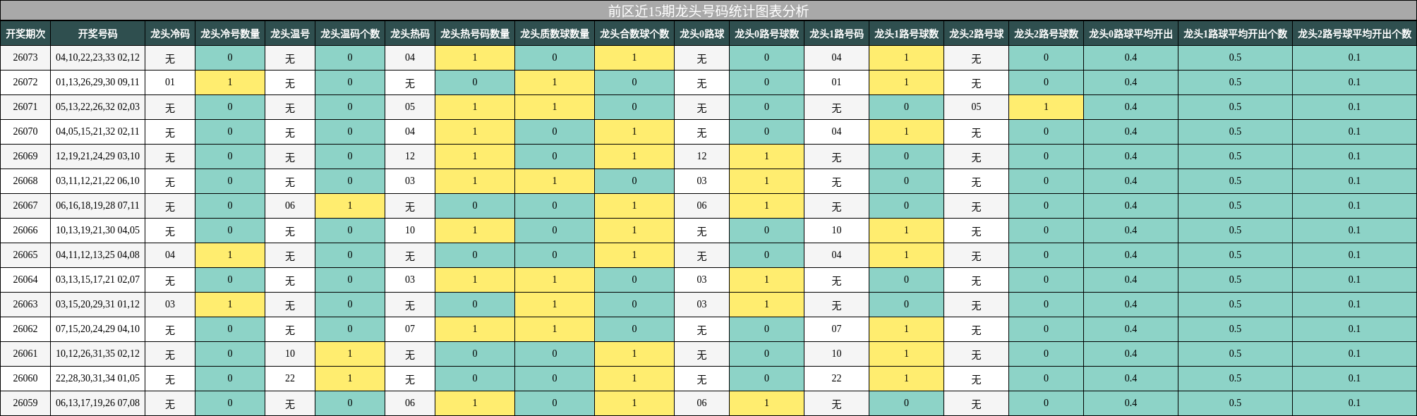 龙头号码分析