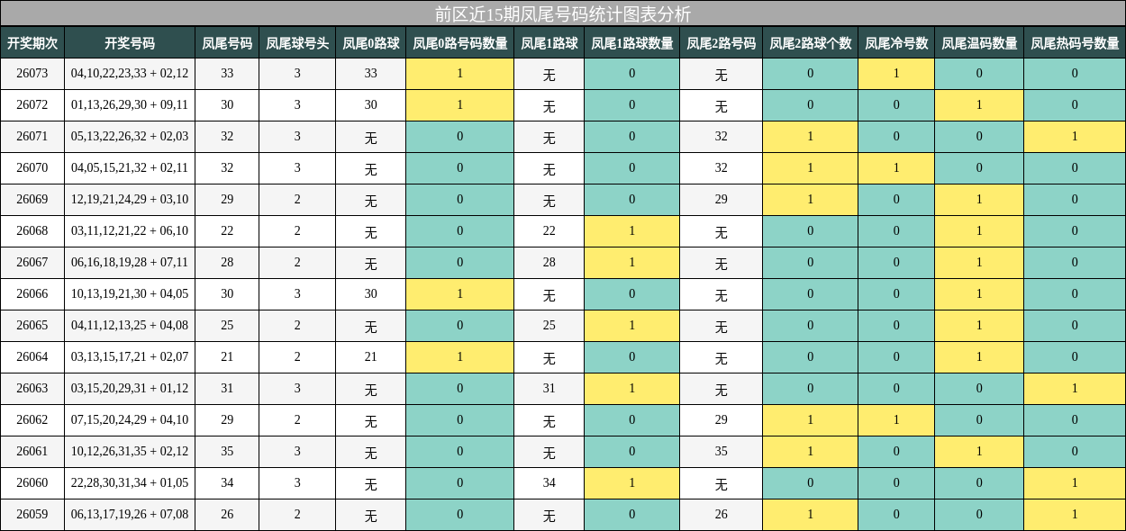 凤尾号码分析