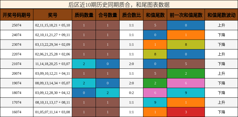后区近10期历史同期质合,和尾图表数据