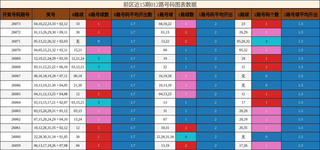 前区近15期012路号码图表数据