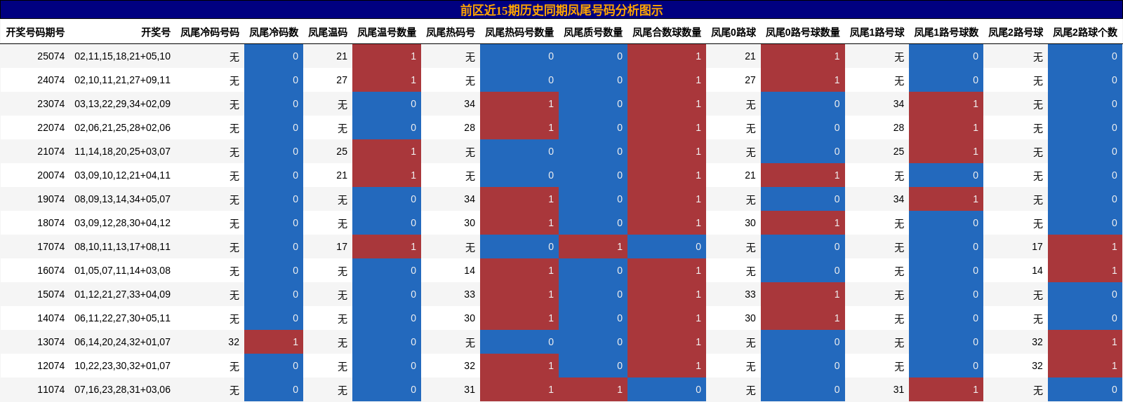 凤尾号码分析