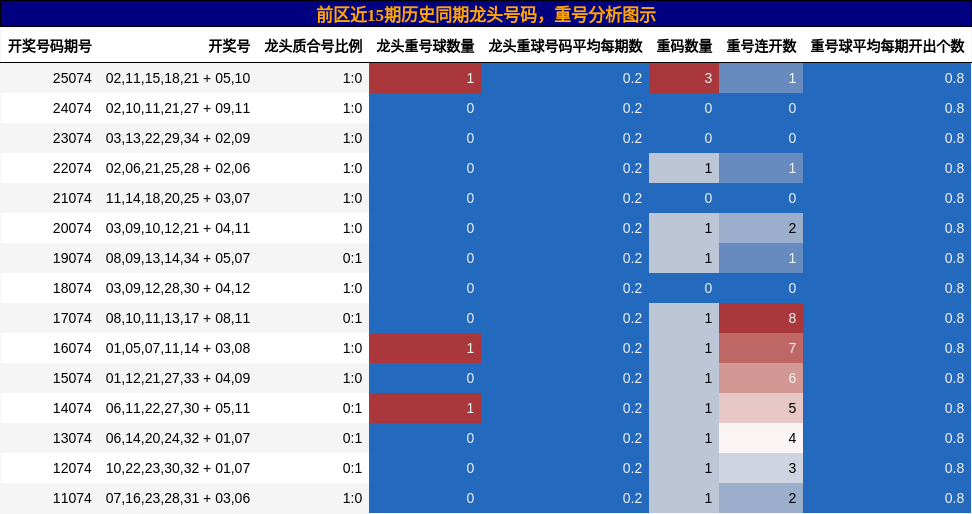 龙头号码分析，重号分析
