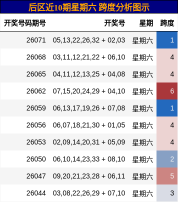 跨度分析