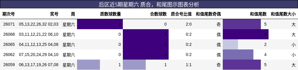 质合分析，和尾分析