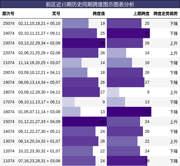 跨度分析