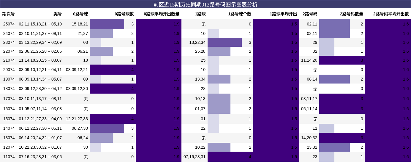 012路号码分析