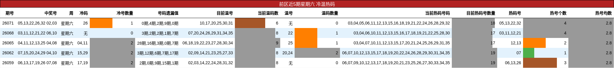 冷温热码分析