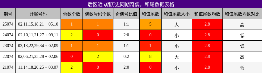 奇偶分析,和尾分析