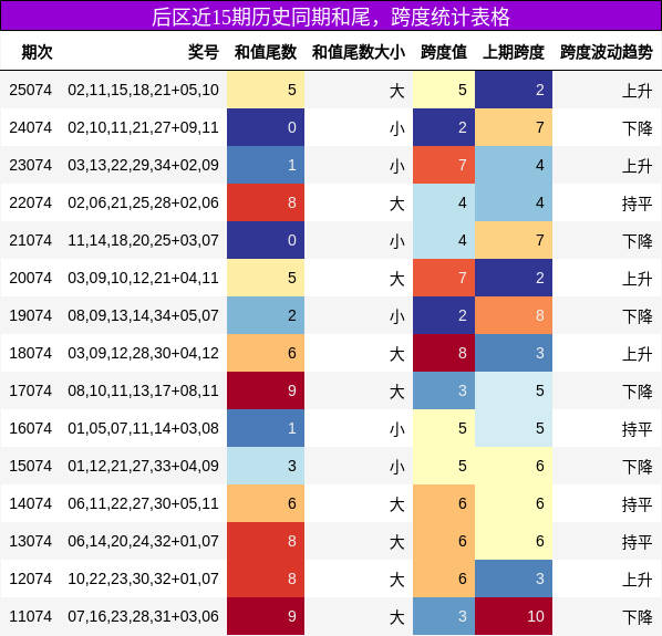 和尾分析，跨度分析