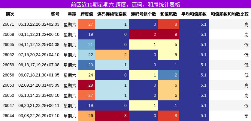 跨度分析，连码分析，和尾分析
