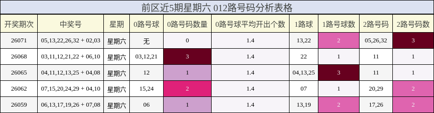 前区近5期星期六 012路号码分析表格
