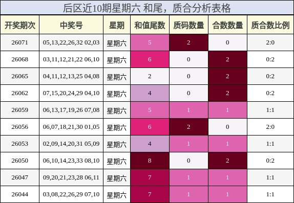 后区近10期星期六 和尾，质合分析表格