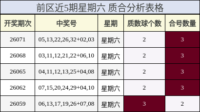 前区近5期星期六 质合分析表格