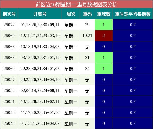 重号分析