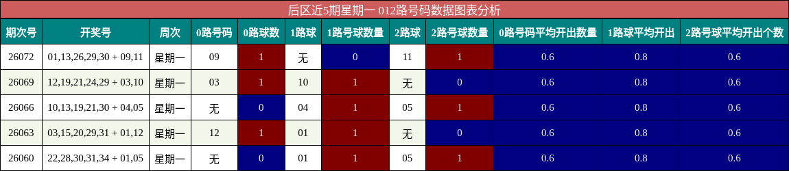 012路号码分析