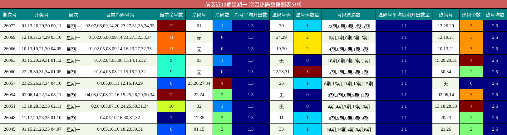 冷温热码分析