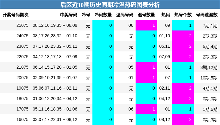 后区近10期历史同期冷温热码图表分析