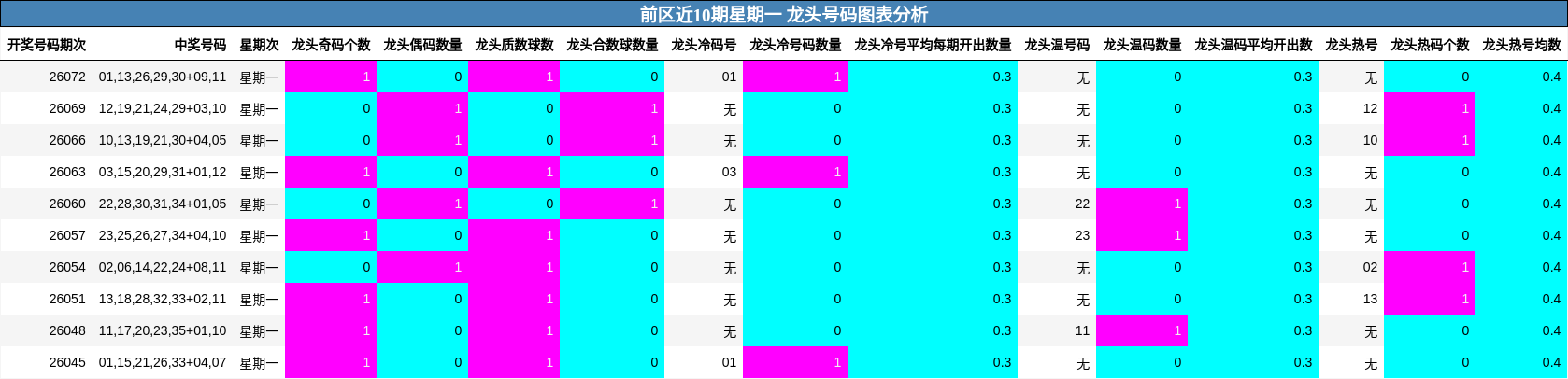 前区近10期星期一 龙头号码图表分析