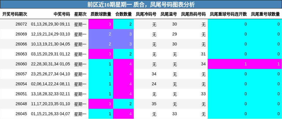 前区近10期星期一 质合,凤尾号码图表分析