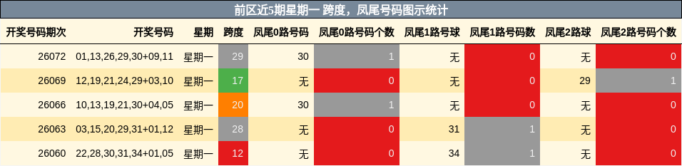 前区近5期星期一 跨度，凤尾号码图示统计