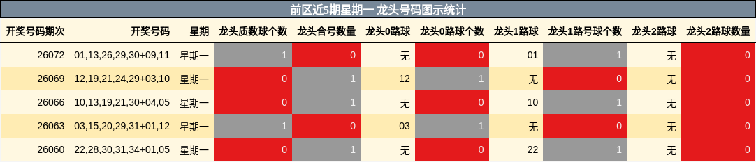前区近5期星期一 龙头号码图示统计