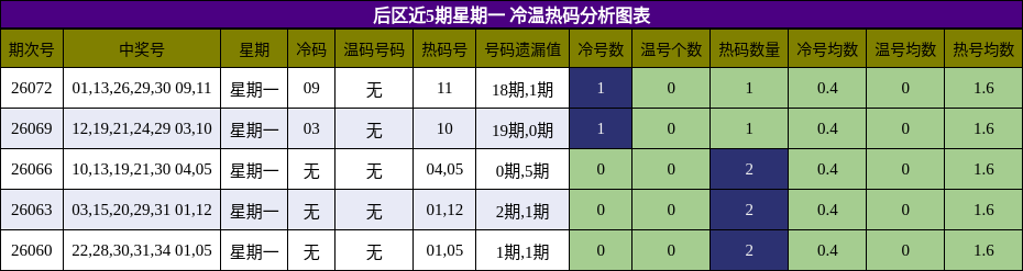 冷温热码分析