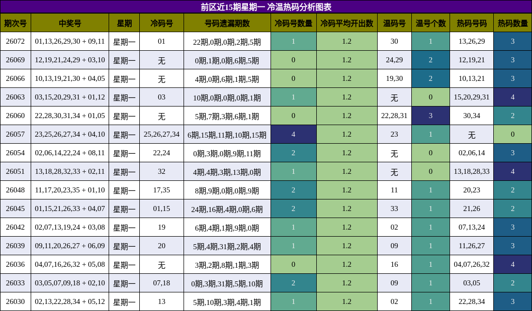 冷温热码分析