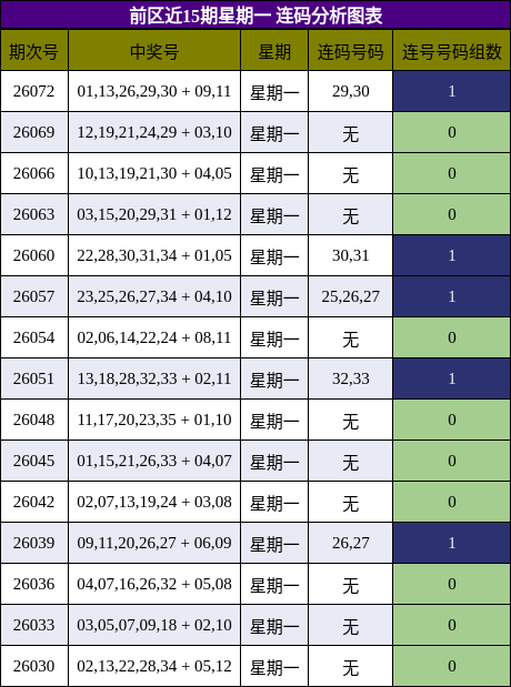 连码分析