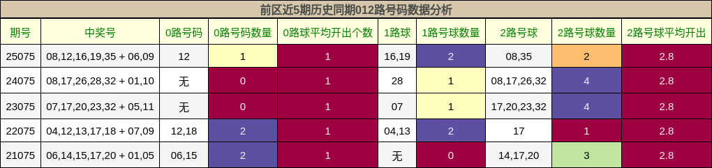 前区近5期历史同期012路号码数据分析