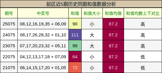 前区近5期历史同期和值数据分析