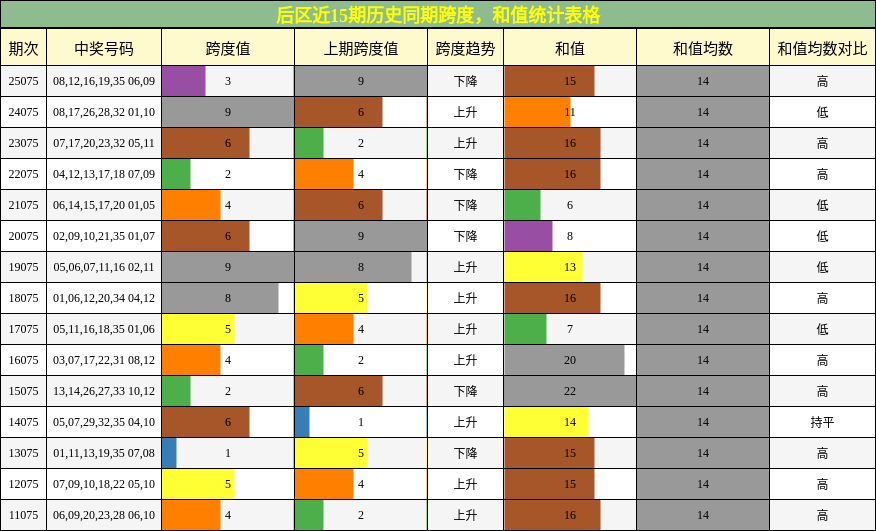 跨度分析，和值分析
