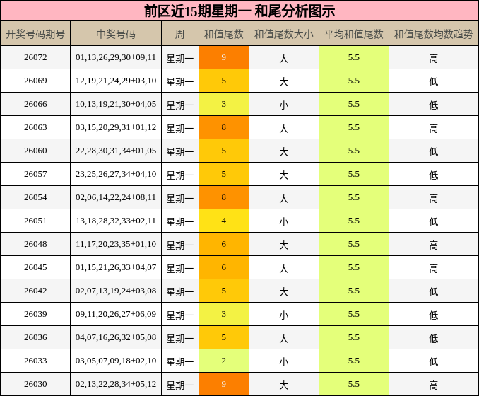 前区近15期星期一 和尾分析图示