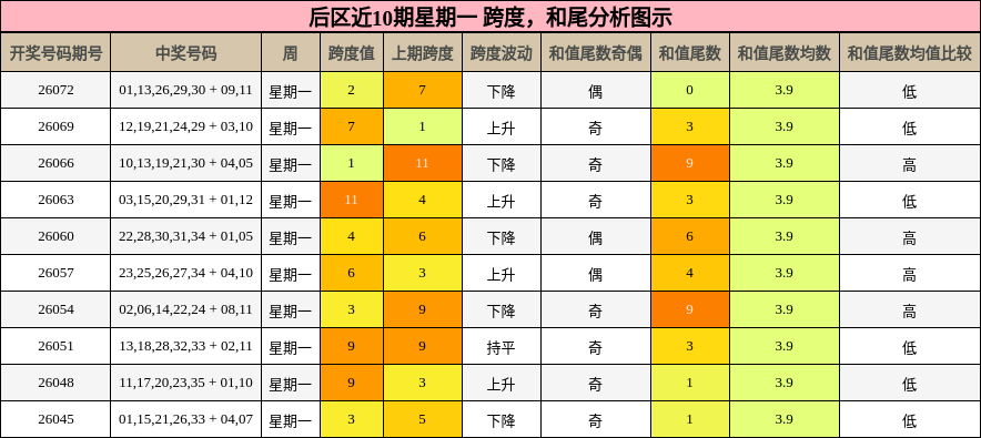 后区近10期星期一 跨度分析,和尾分析图示