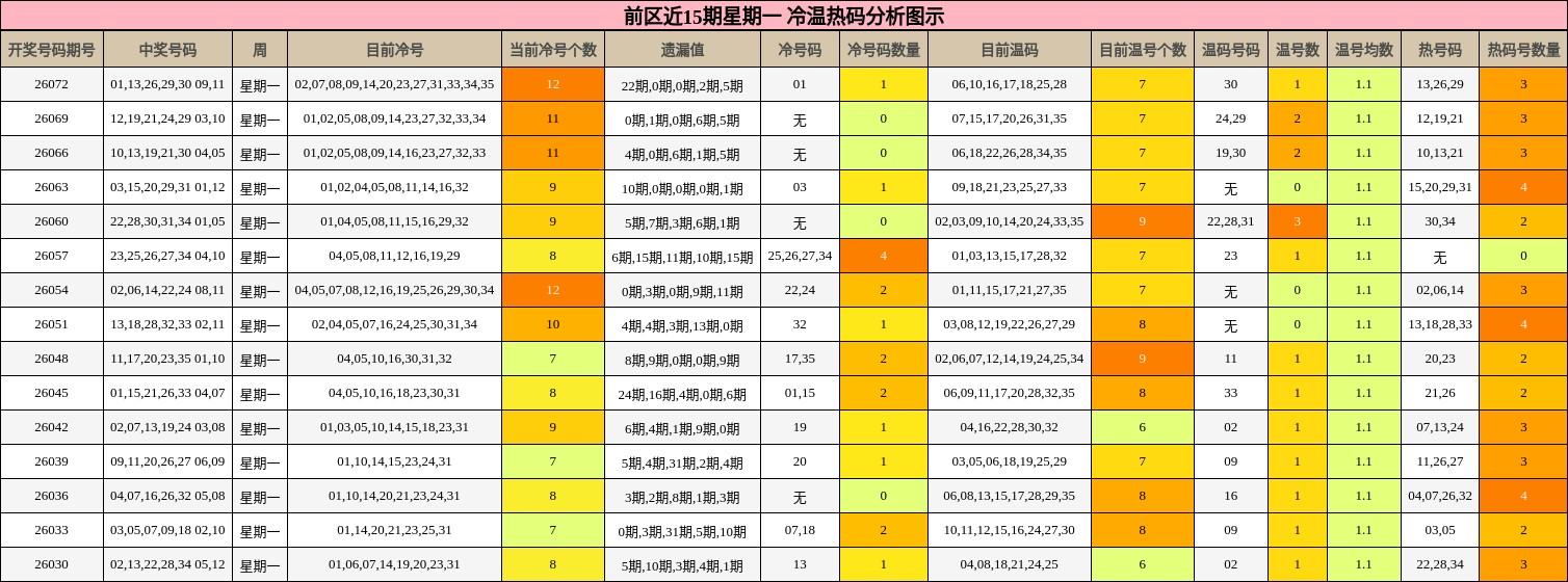 前区近15期星期一 冷温热码分析图示