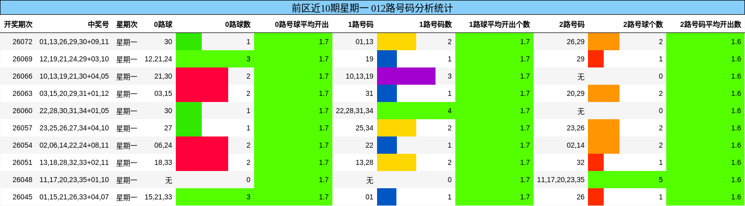 前区近10期星期一 012路号码分析统计