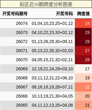 前区近10期跨度分析图表