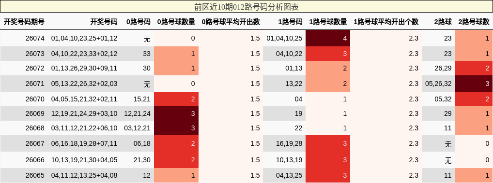 前区近10期012路号码分析图表