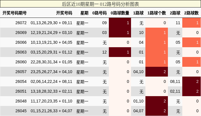 后区近10期星期一 012路号码分析图表
