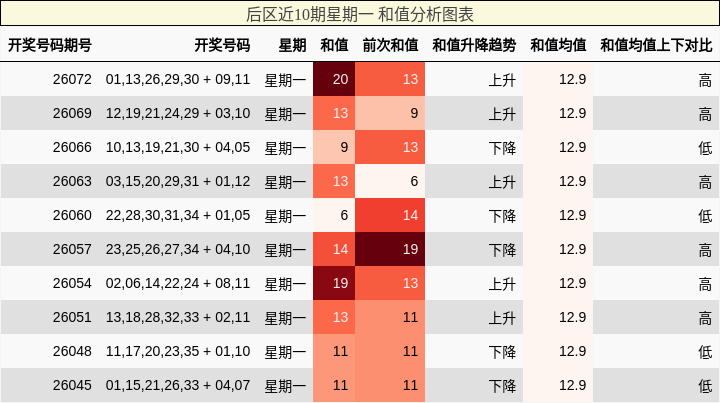 后区近10期星期一 和值分析图表