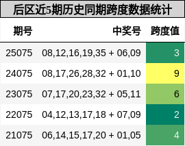 后区近5期历史同期跨度数据统计