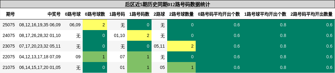 后区近5期历史同期012路号码数据统计