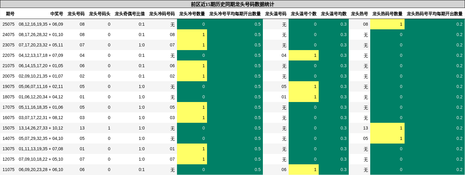 前区近15期历史同期龙头号码数据统计
