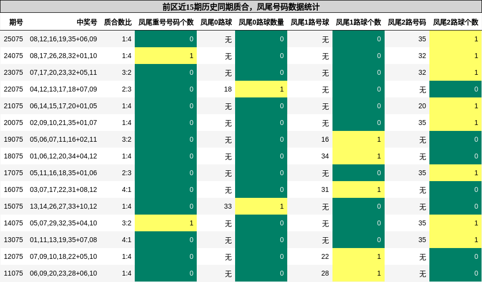 前区近15期历史同期质合，凤尾号码数据统计