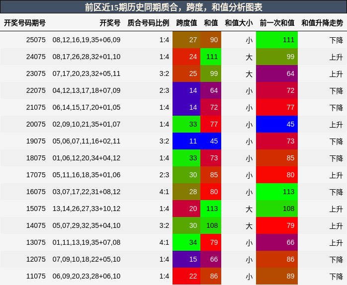 质合分析,跨度分析,和值分析
