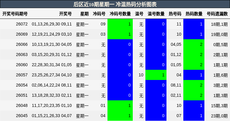 冷温热码分析