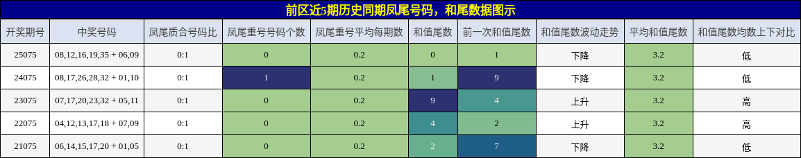 凤尾号码分析，和尾分析