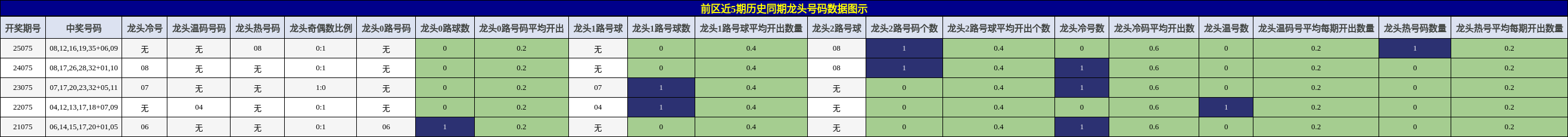 龙头号码分析