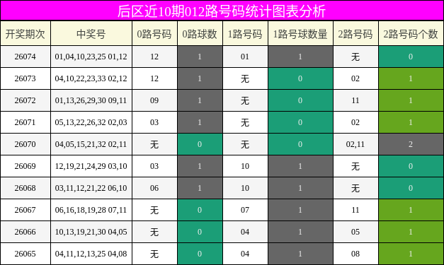 后区近10期012路号码统计图表分析